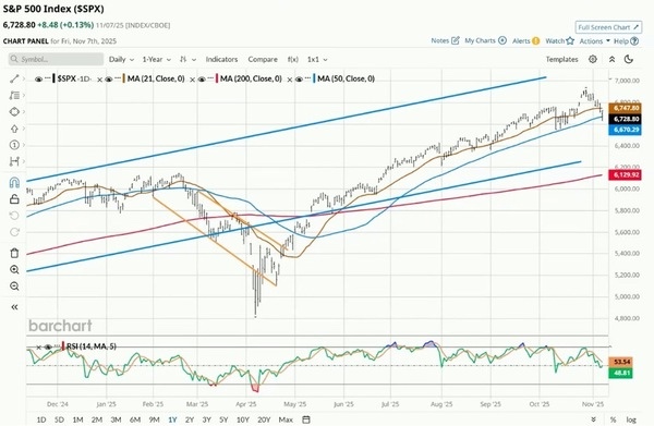 S&P 500 Index